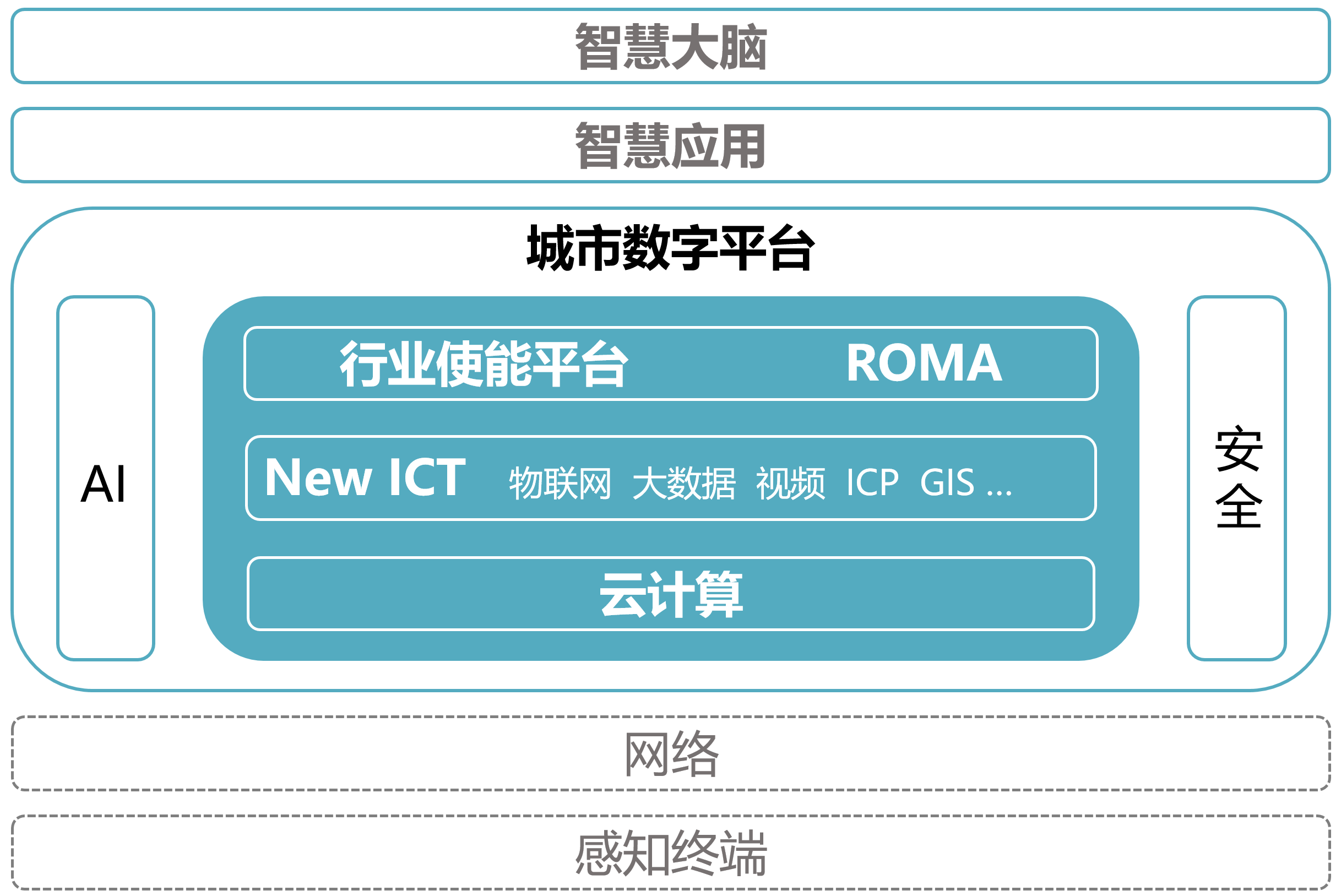 华为智慧城市数字平台架构图