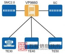 华为视频会议VP9660终端组网方式讲解【图文】