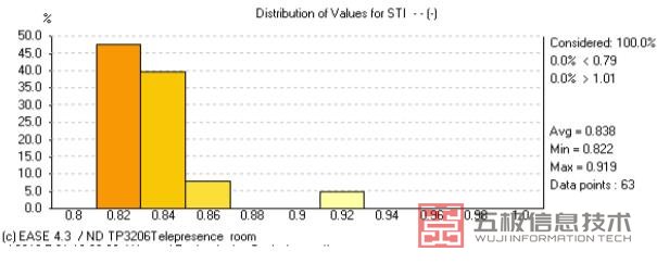 语言清晰度值（STI）分布图2.jpg