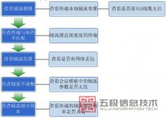 华为视频会议辅流效果差如何解决？